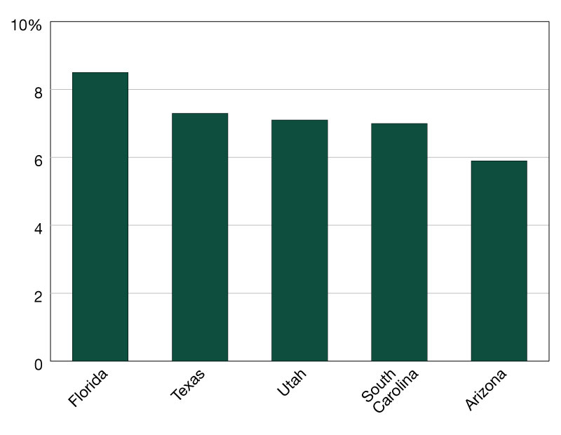A chart showing the top states based on population percentage growth from April 2024 through July 2024.