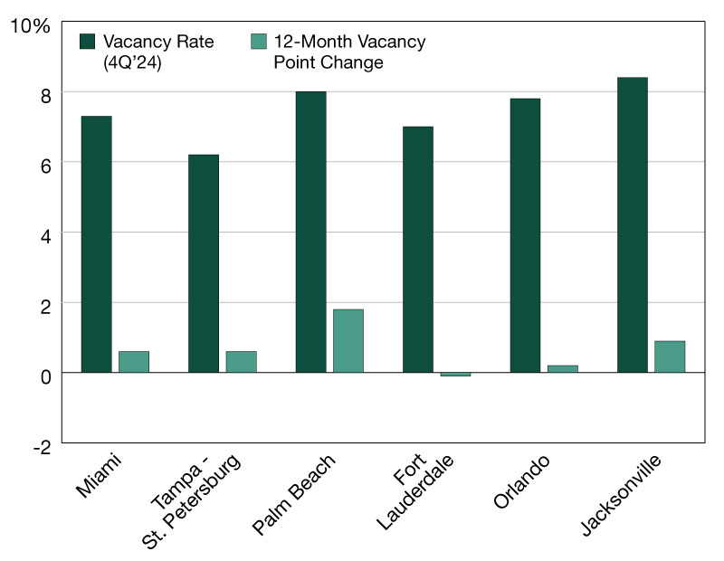 A chart depicting 12-month vacancy rate changes in the largest Florida metros. Source: Moody's Analytics