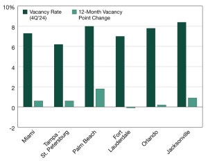 A chart depicting 12-month vacancy rate changes in the largest Florida metros. Source: Moody's Analytics