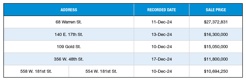 The top NYC Multifamily sales of December 2024