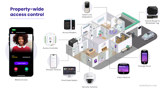 ButterflyMX offers property-wide access control. Image courtesy of ButterflyMX