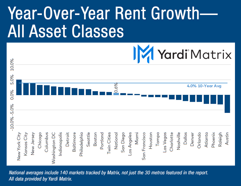 Chart depicting YoY rent performance in the US as of December 2024