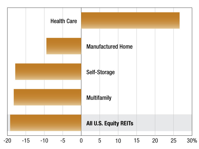A chart depicting U.S. equity REITs' median discount to net asset value per share estimate. 