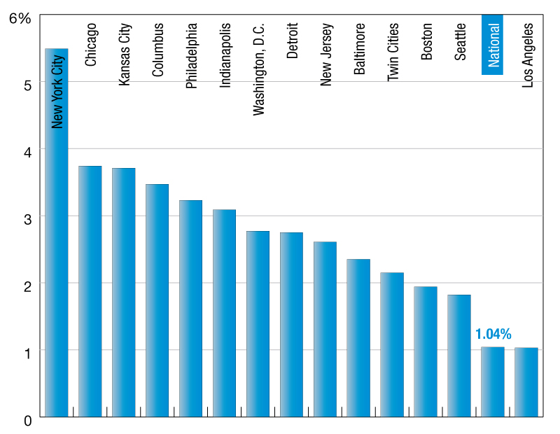 High-Rise Multifamily Property Values Growth photo