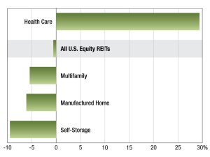 A graph of Multifamily REIT returns as of August 2025