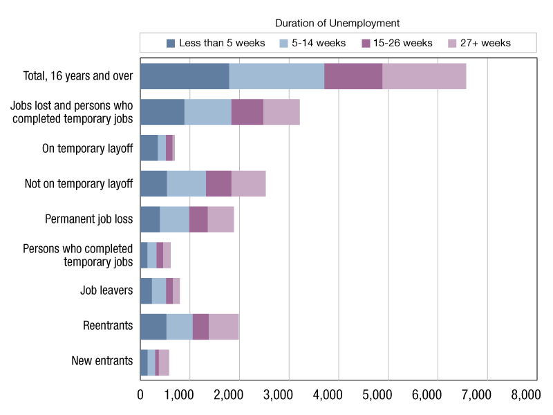 A chart of employment data as of April 2025