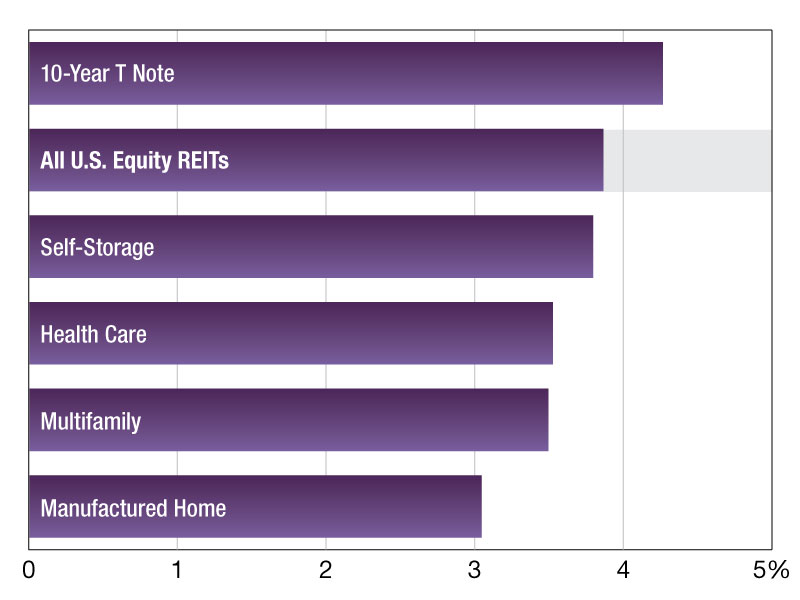A chart of REIT dividend yields as of July 2025