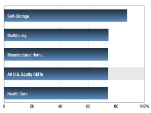 A chart of multifamily REIT results through October 2025.