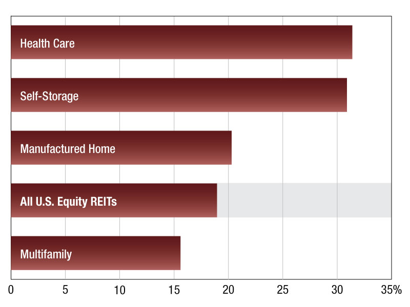 A chart of multifamily REIT Values through November 2025