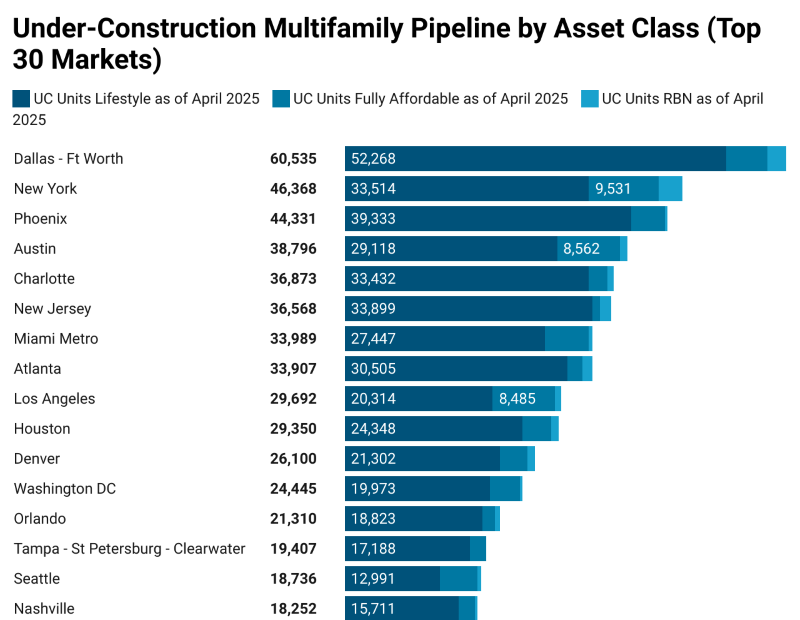 Top 30 metros by Under-Construction Multifamily Pipeline by Asset Class