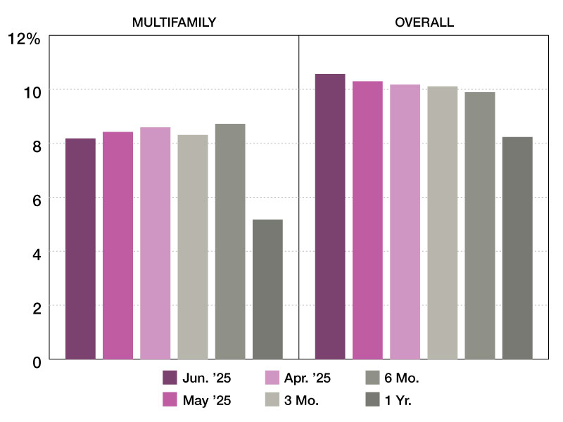 Multifamily special servicing rates through June 2025