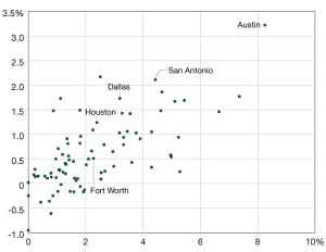 A chart of multifamily vacancy rate changes correlated with inventory growth.