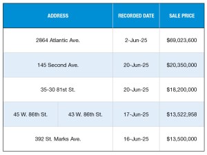 A chart of New York City's top multifamily building sales of June 2025