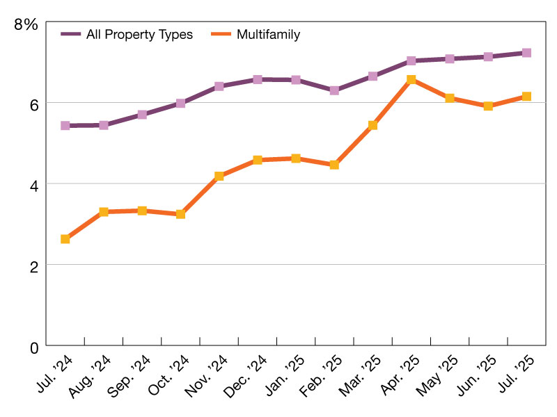 A chart of CMBS delinquency rates as of July 2025