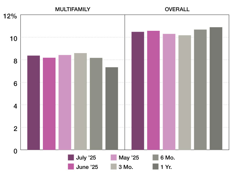Multifamily special servicing rates through July 2025