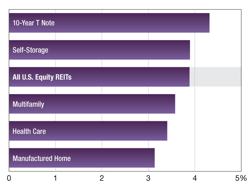 A chart of REIT dividend yields as of September 2025