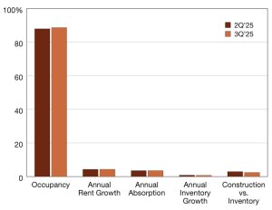 A chart by NIC showing senior housing occupancy, annual rent growth inventory growth in q3 2025 versus q2 2025.