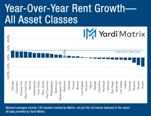 Chart depicting the year-over-year advertised asking rental rate change in the multifamily market, broken down by metros.