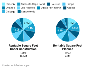 A breakdown of the pipeline with rentable square feet of space under construction and planned for each of the top 10 metros.