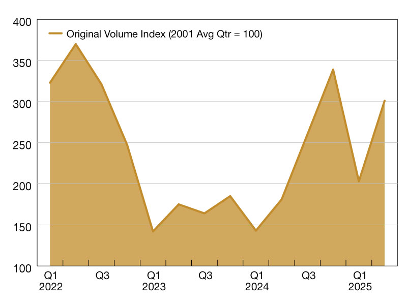 A chart of commercial and multifamily lending volumes from 2022 through 2025