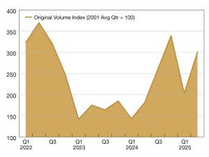A chart of commercial and multifamily lending volumes from 2022 through 2025