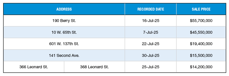 A chart of NYC's top multifamily building sales of 2025