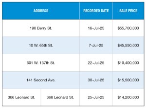 A chart of NYC's top multifamily building sales of 2025