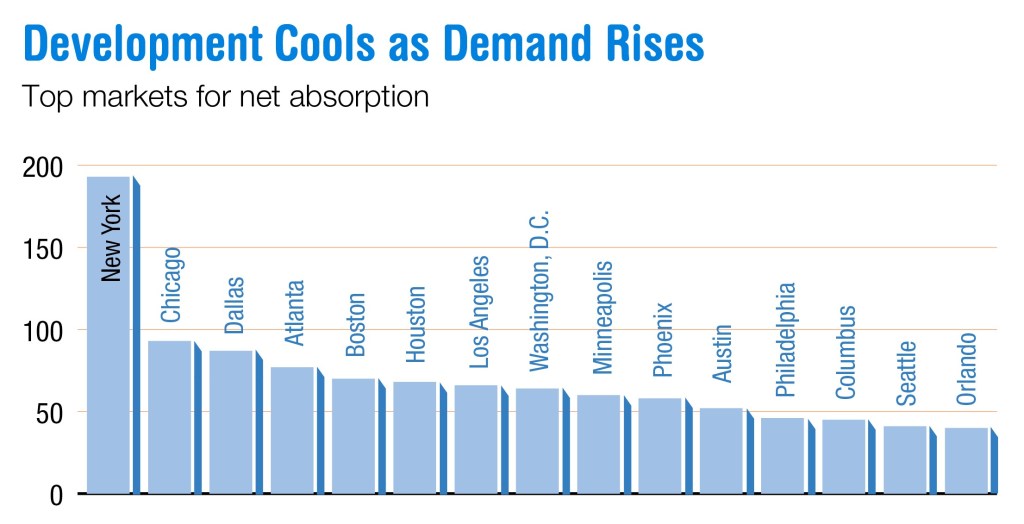 Development Cools as Demand Rises chart