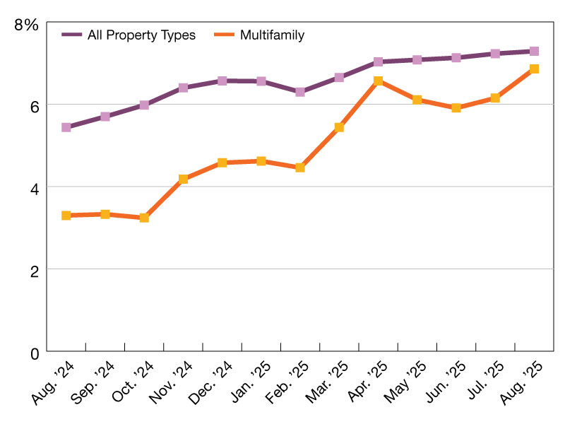 A chart of CMBS delinquency rates as of August 2025