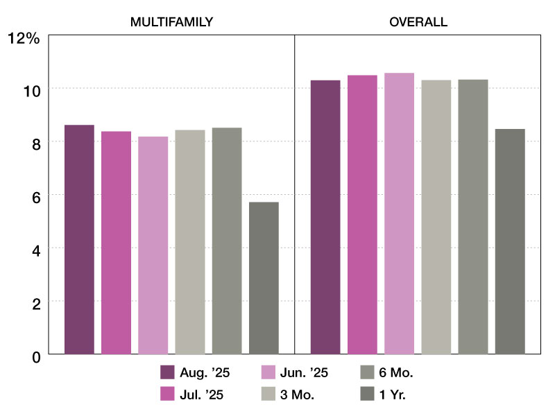 Multifamily special servicing rates through August 2025