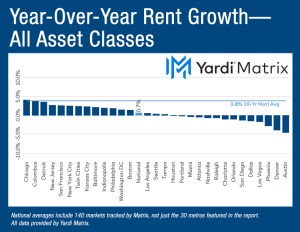 Chart depicting the year-over-year advertised asking rental rate change in the multifamily market, broken down by metros.
