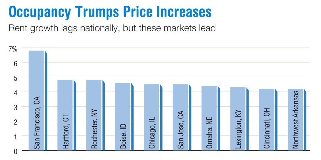 Source: Cushman & Wakefield/MarketBeat U.S. Multifamily Q2 2025