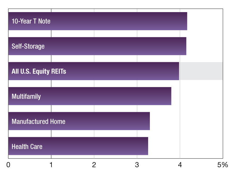 A chart of REIT dividend yields as of December 2025