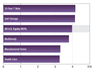A chart of REIT dividend yields as of December 2025