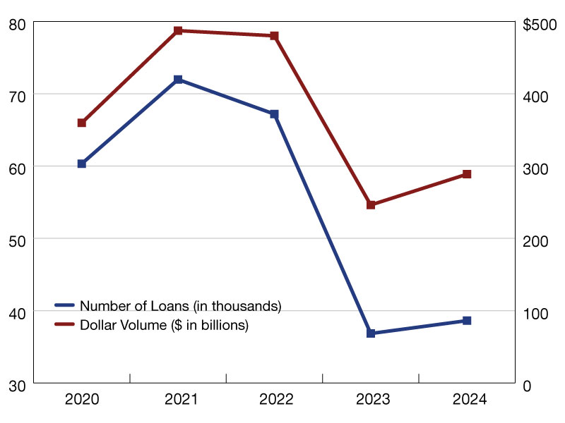 A chart of multifamily lending volumes from 2020 through 2024