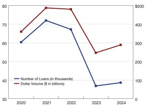 A chart of multifamily lending volumes from 2020 through 2024