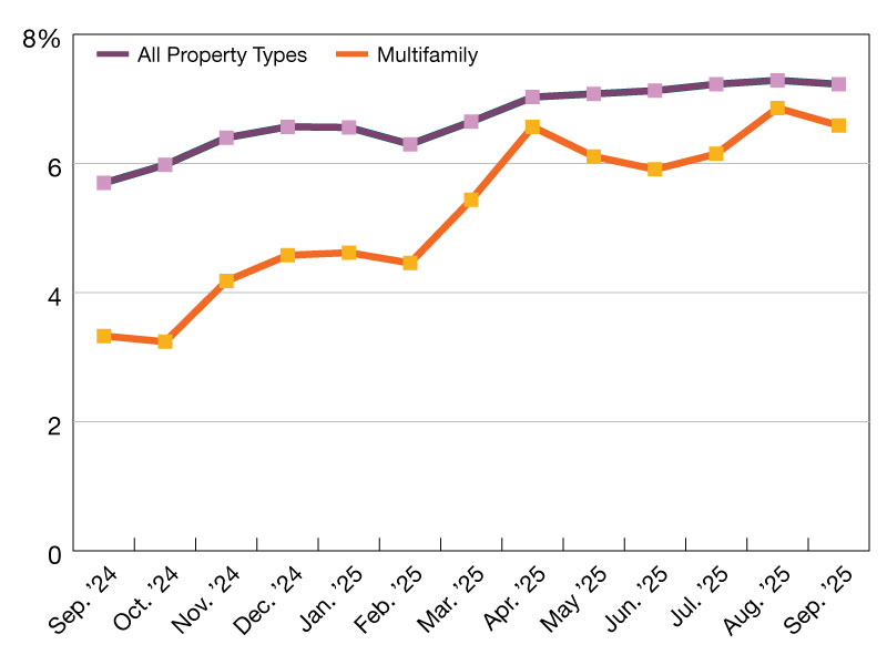 A chart of CMBS delinquency rates as of September 2025
