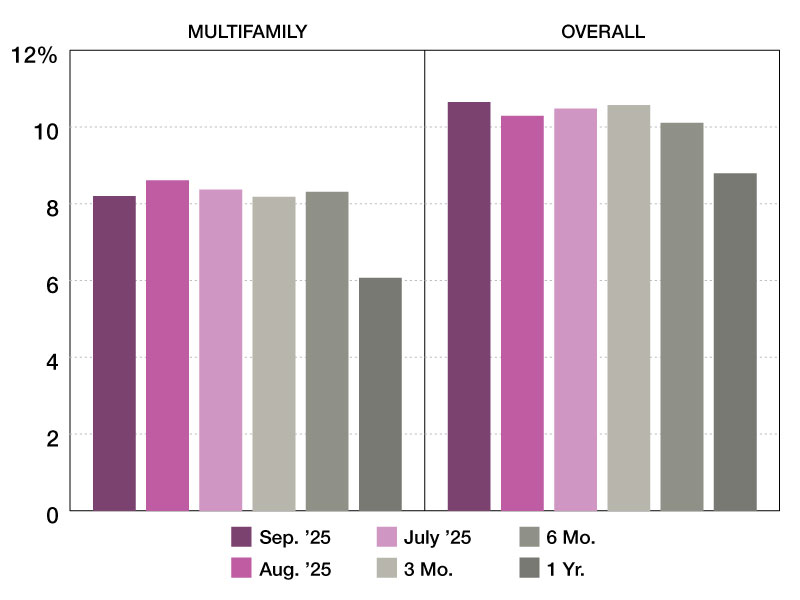 Multifamily special servicing rates through September 2025