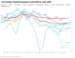 Occupancy trends between 2020 and 2025 in select metros and submarkets in the U.S.