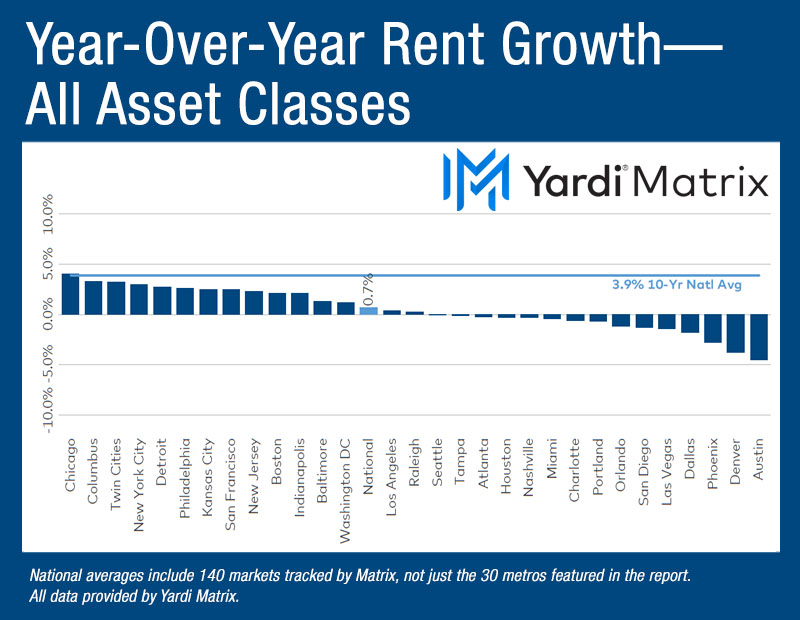 Chart depicting the year-over-year advertised asking rental rate change in the multifamily market, broken down by metros.