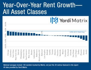 Chart depicting the year-over-year advertised asking rental rate change in the multifamily market, broken down by metros.