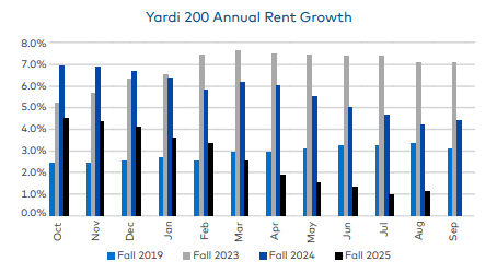 A graph showing the annual rent growth at Yardi 200 institutions for fall 2019-2025 academic years.