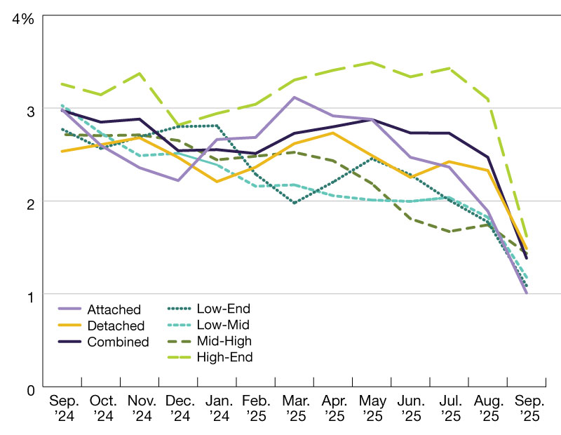 A chart of year-over-year single-family rent growth through September 2025