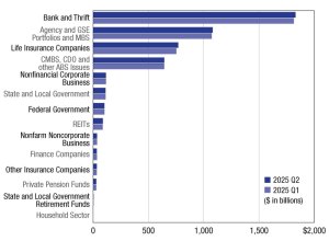 A chart of multifamily debt holdings through 2025