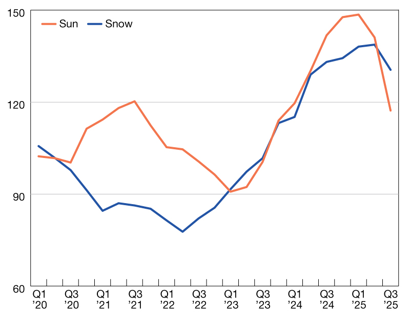 A chart of 12-month total multifamily completions of the Sun Belt and Snow belt.