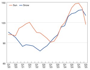 A chart of 12-month total multifamily completions of the Sun Belt and Snow belt.