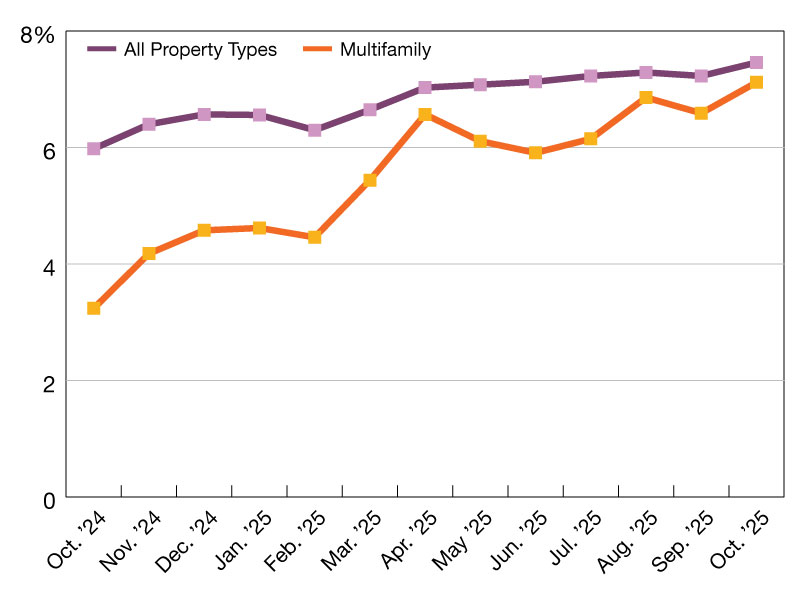 A chart of CMBS delinquency rates as of October 2025