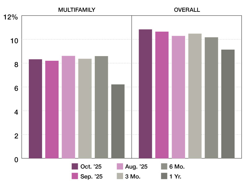 Multifamily special servicing rates through October 2025