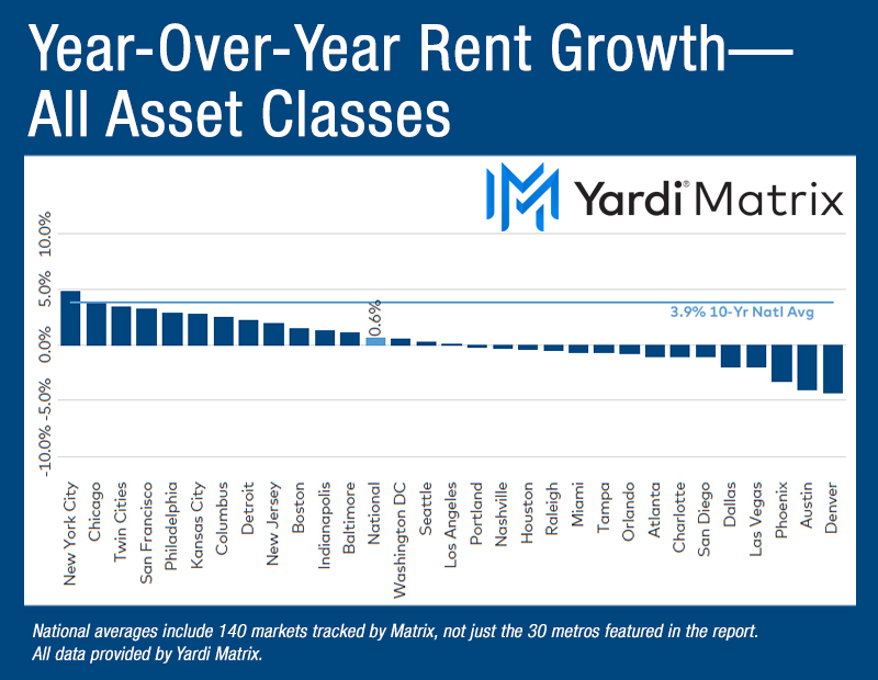 Chart depicting the year-over-year advertised asking rental rate change in the multifamily market, broken down by metros.