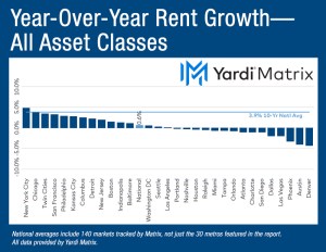 Chart depicting the year-over-year advertised asking rental rate change in the multifamily market, broken down by metros.